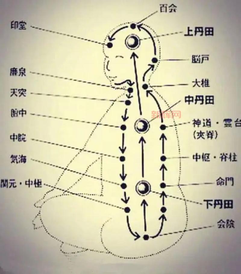 内丹位置怎么找？老前辈教你快速入门！