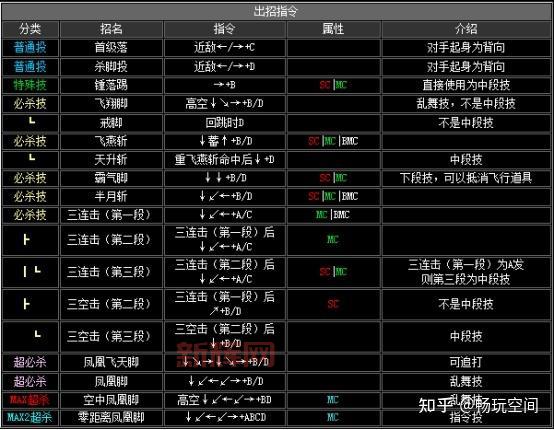 拳皇99出招表大全!新手必看超详细教学!