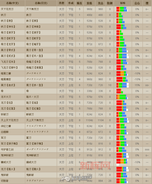 怪物猎人2g太刀毕业装推荐,这几套方案任你选!