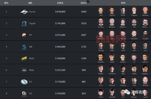 dota2转会名单汇总,看看你喜欢的选手去哪了?