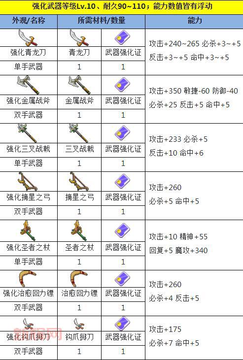 洪门武器如何强化？省钱又高效的强化技巧！