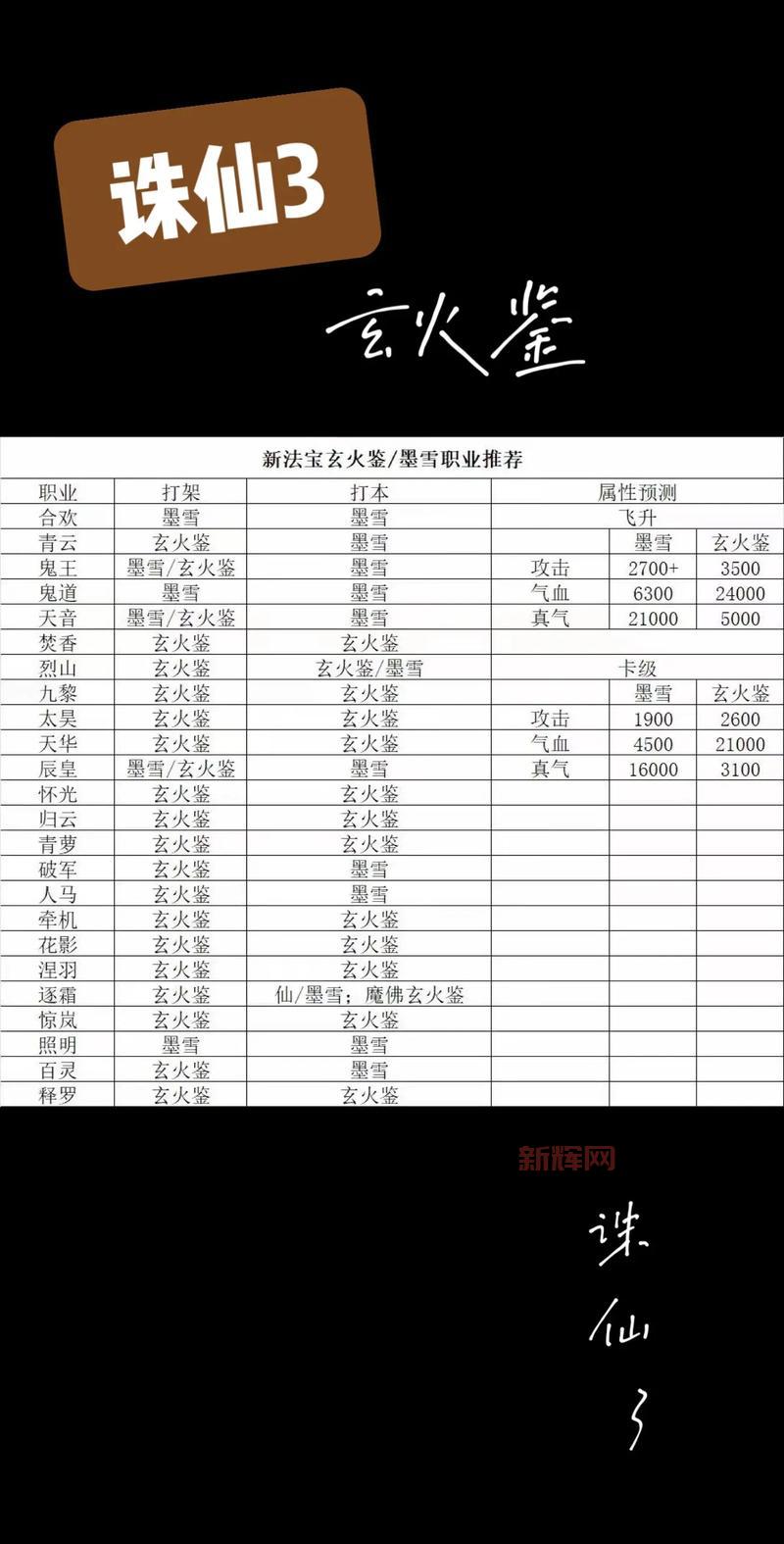 诛仙3职业选择最新推荐,各职业优缺点分析!